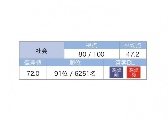 6年　サピックス　7、8、10、11マンスリー実力テスト　合格力判定 6年サピックス7、8、10、11マンスリー実力テスト合格力判定