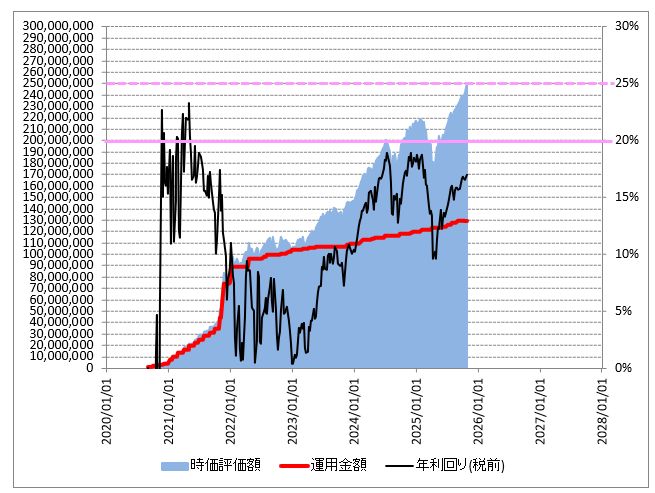 鉄緑会への資産運用：【過去最高益】S&P500投資の運用結果（評価